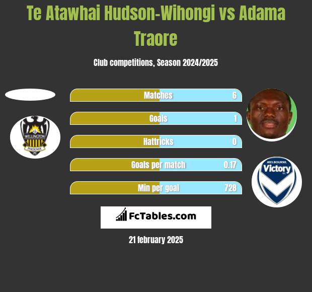 Te Atawhai Hudson-Wihongi vs Adama Traore h2h player stats