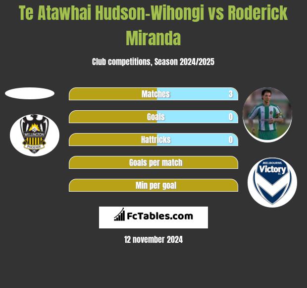 Te Atawhai Hudson-Wihongi vs Roderick Miranda h2h player stats