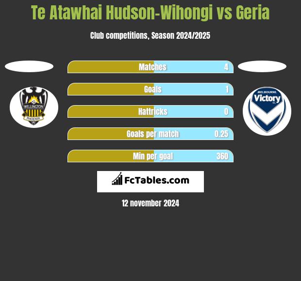 Te Atawhai Hudson-Wihongi vs Geria h2h player stats