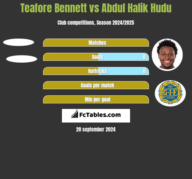 Teafore Bennett vs Abdul Halik Hudu h2h player stats