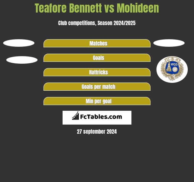 Teafore Bennett vs Mohideen h2h player stats