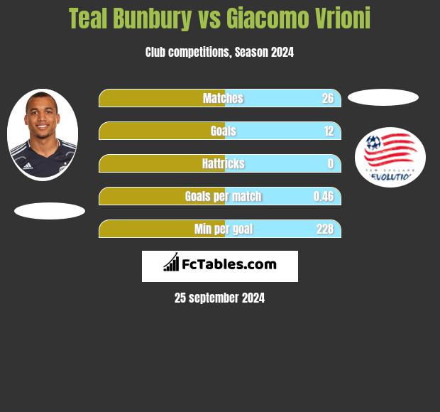 Teal Bunbury vs Giacomo Vrioni h2h player stats