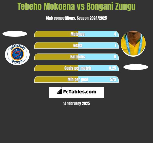 Tebeho Mokoena vs Bongani Zungu h2h player stats