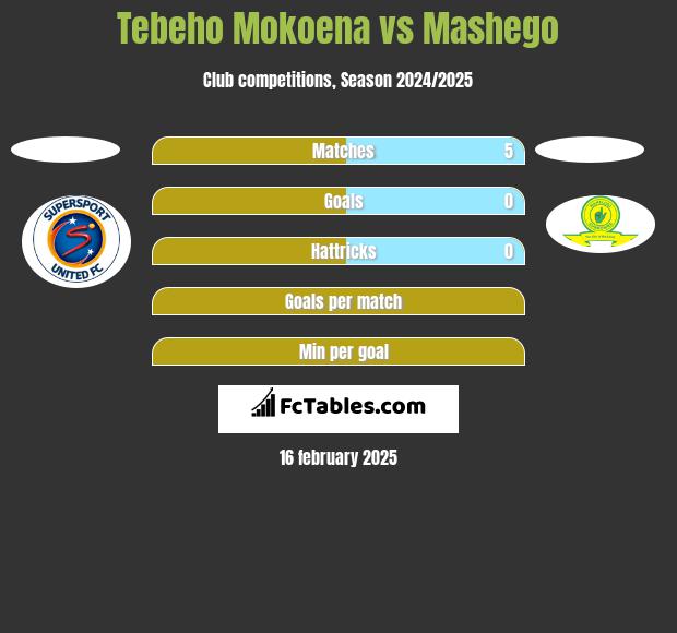 Tebeho Mokoena vs Mashego h2h player stats