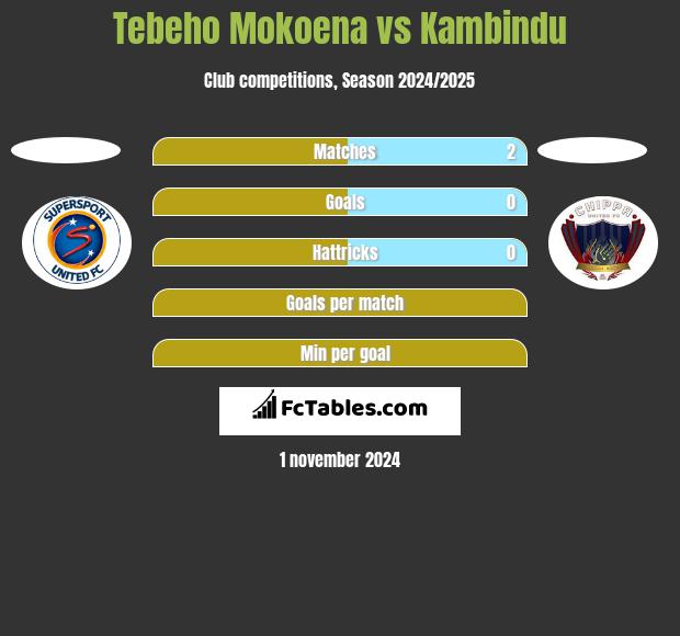 Tebeho Mokoena vs Kambindu h2h player stats