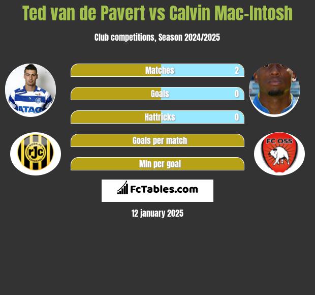 Ted van de Pavert vs Calvin Mac-Intosh h2h player stats