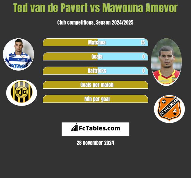 Ted van de Pavert vs Mawouna Amevor h2h player stats