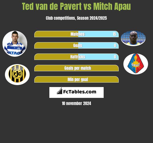 Ted van de Pavert vs Mitch Apau h2h player stats