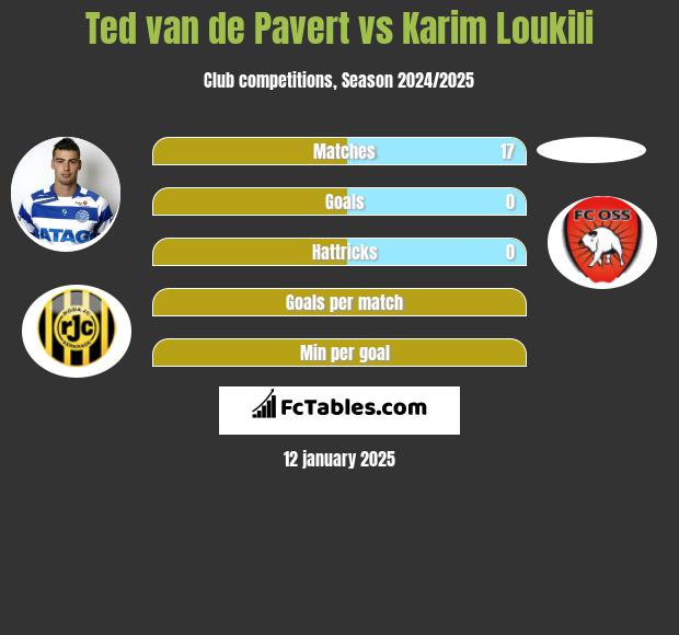 Ted van de Pavert vs Karim Loukili h2h player stats