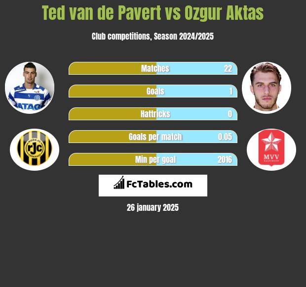 Ted van de Pavert vs Ozgur Aktas h2h player stats