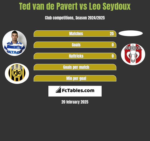 Ted van de Pavert vs Leo Seydoux h2h player stats