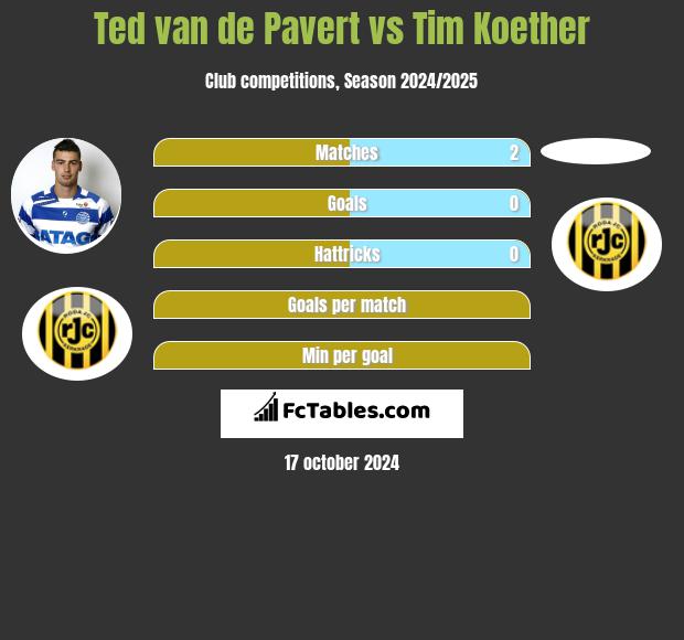 Ted van de Pavert vs Tim Koether h2h player stats