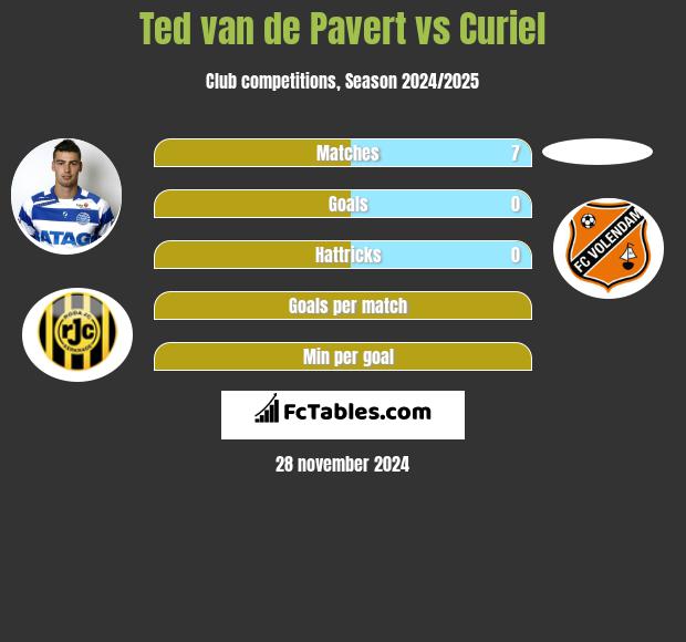 Ted van de Pavert vs Curiel h2h player stats