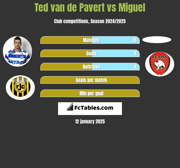 Ted van de Pavert vs Miguel h2h player stats