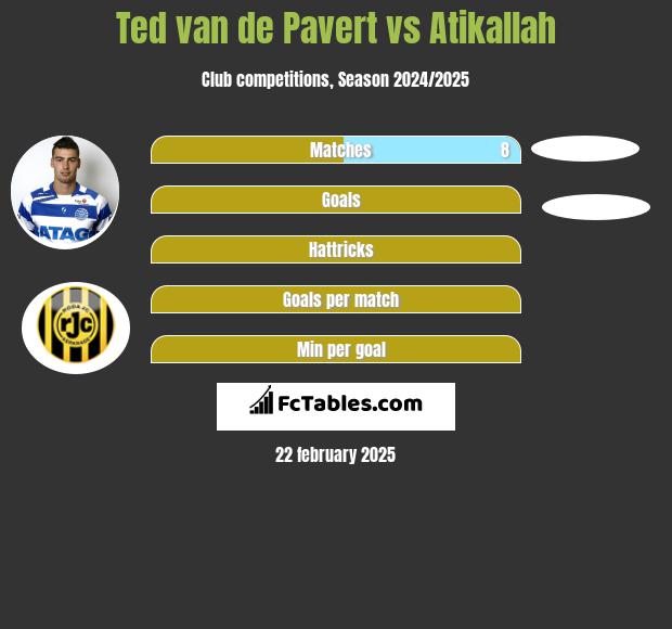 Ted van de Pavert vs Atikallah h2h player stats