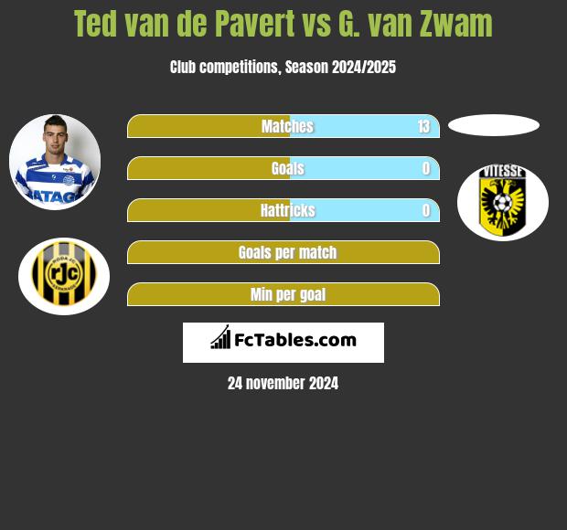 Ted van de Pavert vs G. van Zwam h2h player stats