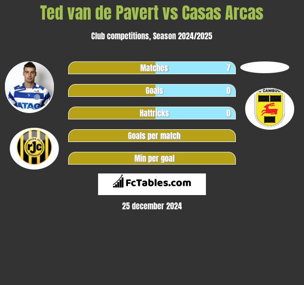 Ted van de Pavert vs Casas Arcas h2h player stats