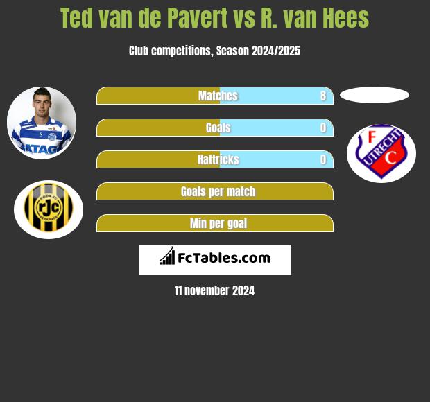 Ted van de Pavert vs R. van Hees h2h player stats