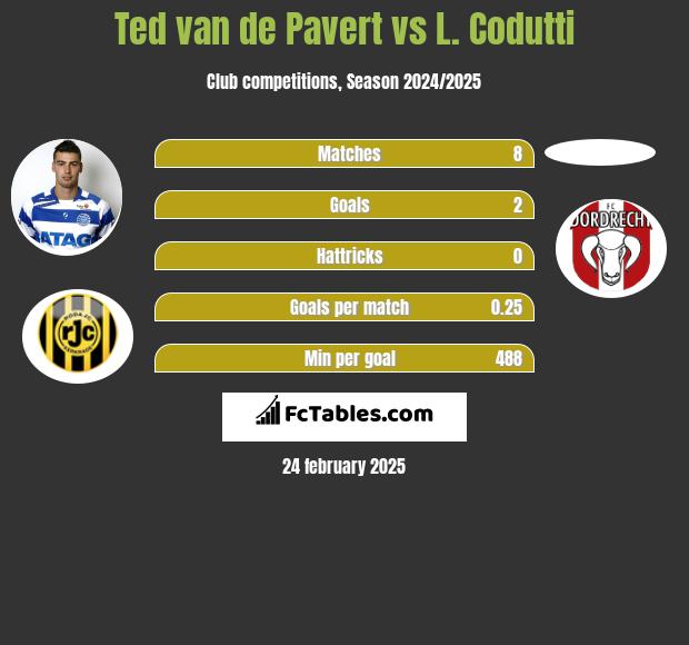 Ted van de Pavert vs L. Codutti h2h player stats