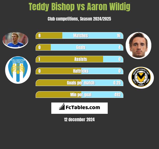 Teddy Bishop vs Aaron Wildig h2h player stats