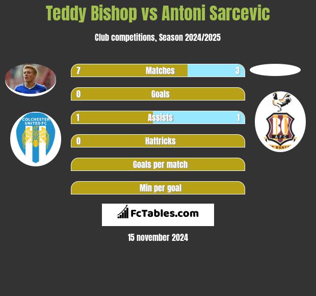 Teddy Bishop vs Antoni Sarcevic h2h player stats