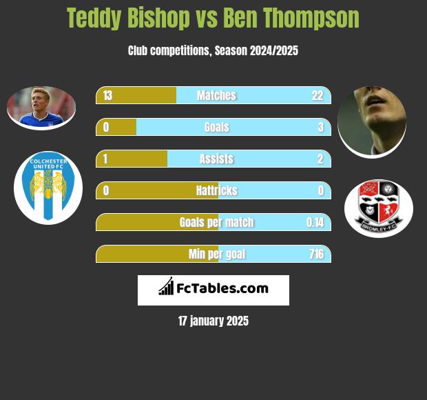 Teddy Bishop vs Ben Thompson h2h player stats