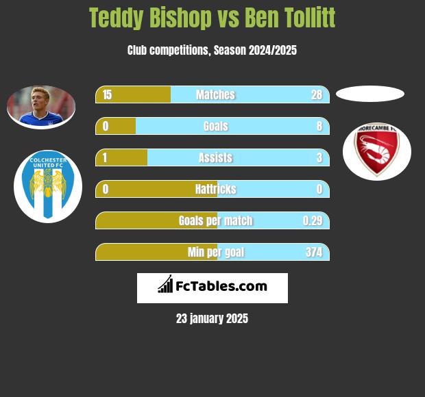 Teddy Bishop vs Ben Tollitt h2h player stats