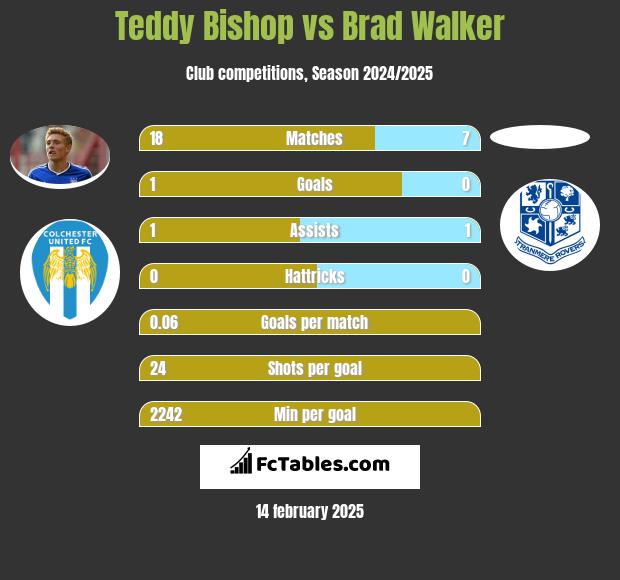 Teddy Bishop vs Brad Walker h2h player stats