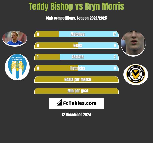 Teddy Bishop vs Bryn Morris h2h player stats