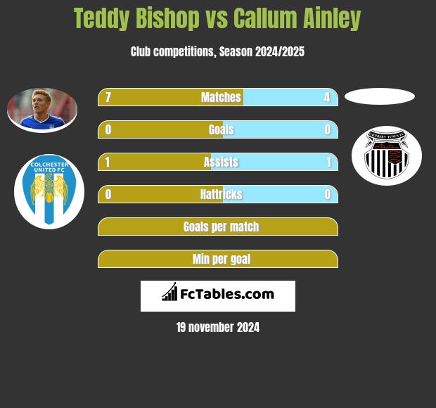 Teddy Bishop vs Callum Ainley h2h player stats