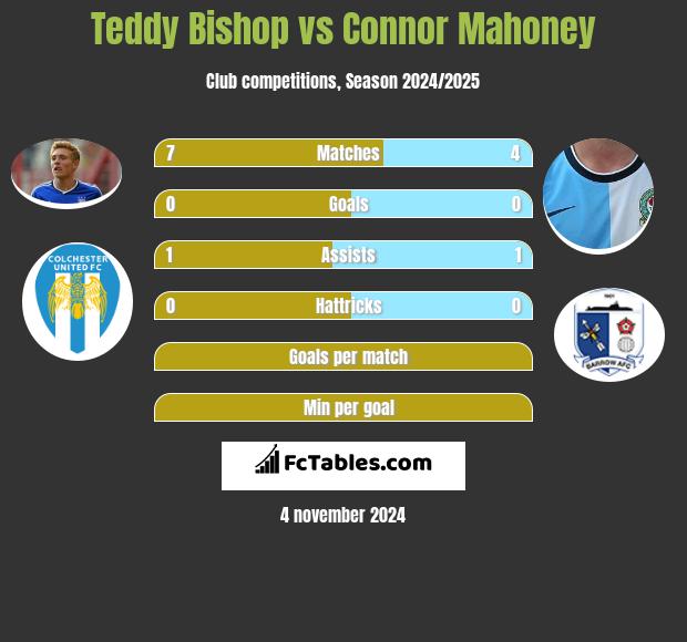 Teddy Bishop vs Connor Mahoney h2h player stats