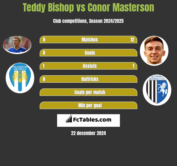 Teddy Bishop vs Conor Masterson h2h player stats