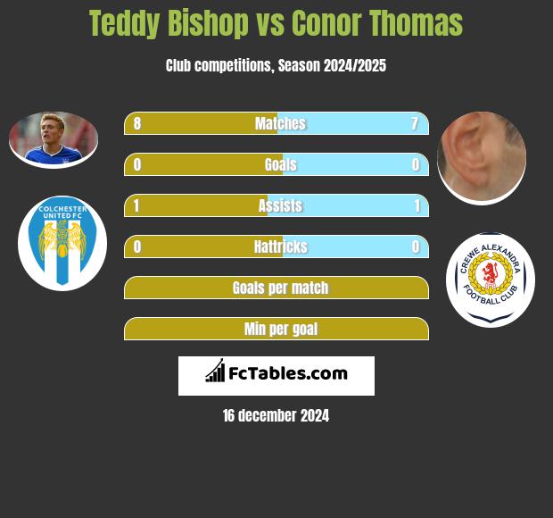 Teddy Bishop vs Conor Thomas h2h player stats