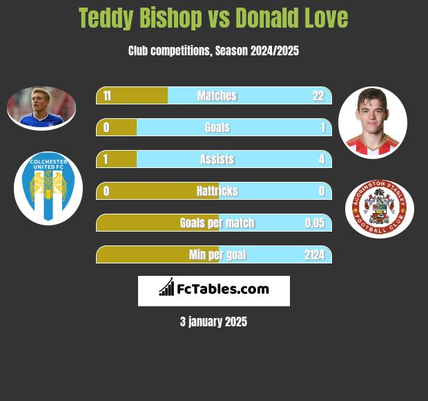 Teddy Bishop vs Donald Love h2h player stats