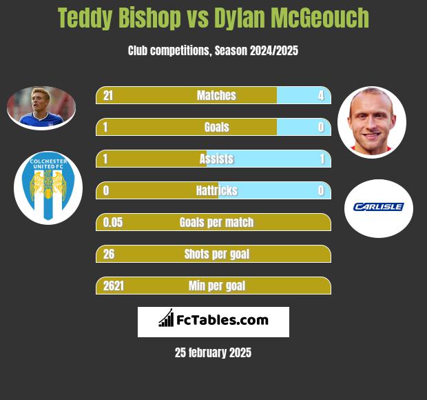 Teddy Bishop vs Dylan McGeouch h2h player stats