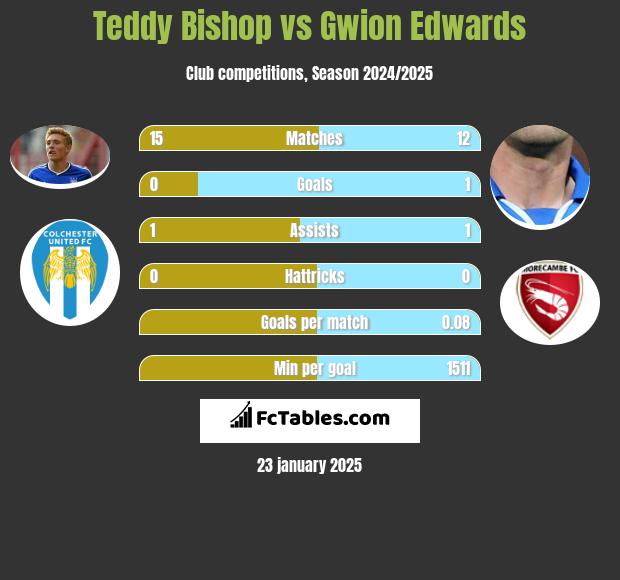 Teddy Bishop vs Gwion Edwards h2h player stats