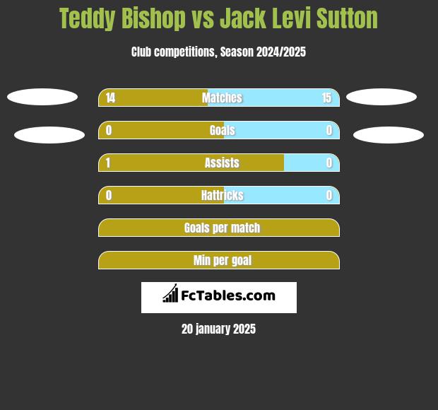 Teddy Bishop vs Jack Levi Sutton h2h player stats