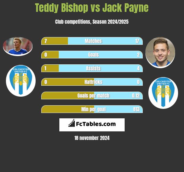 Teddy Bishop vs Jack Payne h2h player stats