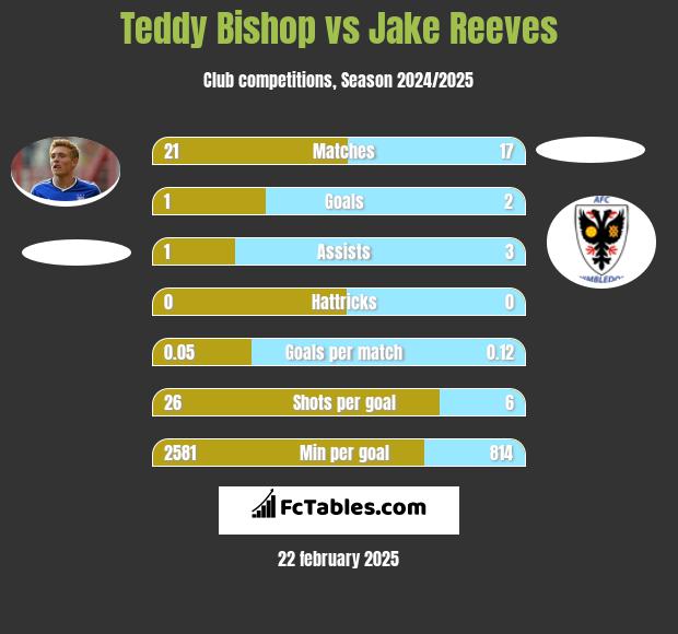 Teddy Bishop vs Jake Reeves h2h player stats