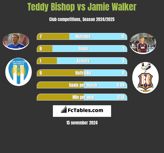 Teddy Bishop vs Jamie Walker h2h player stats