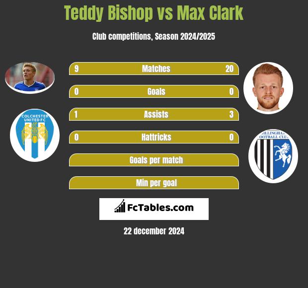 Teddy Bishop vs Max Clark h2h player stats