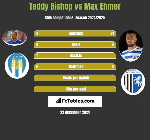 Teddy Bishop vs Max Ehmer h2h player stats