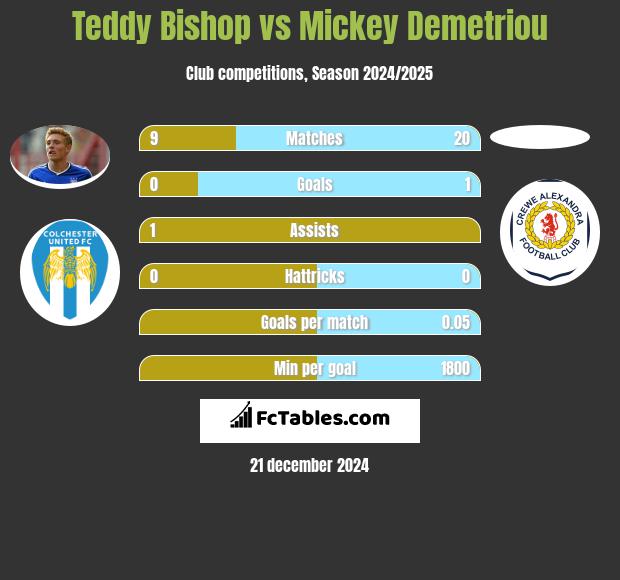 Teddy Bishop vs Mickey Demetriou h2h player stats