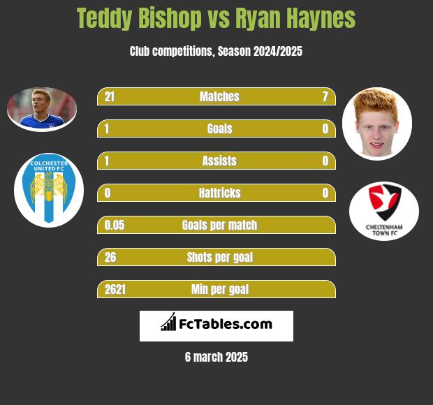 Teddy Bishop vs Ryan Haynes h2h player stats