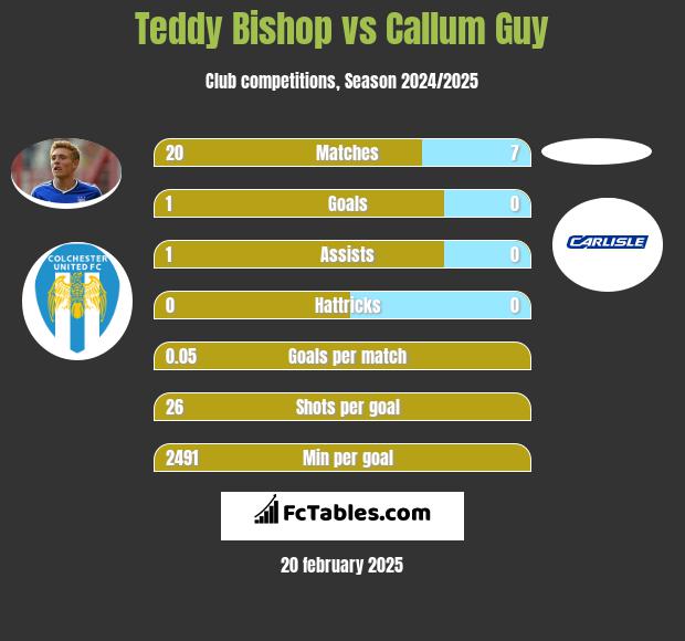 Teddy Bishop vs Callum Guy h2h player stats