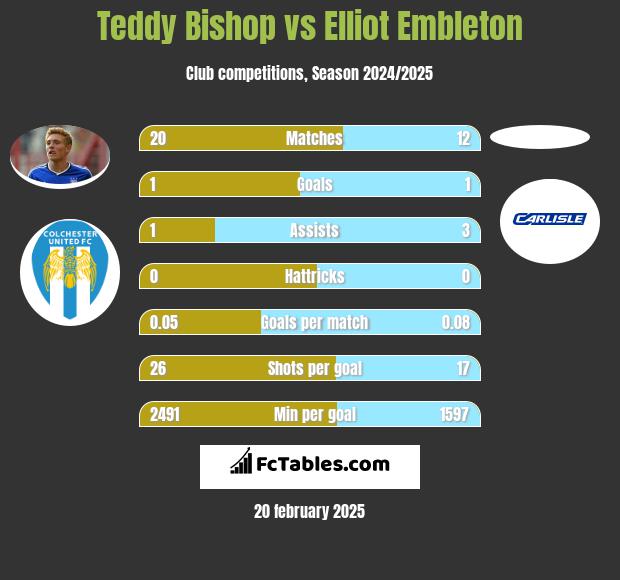 Teddy Bishop vs Elliot Embleton h2h player stats