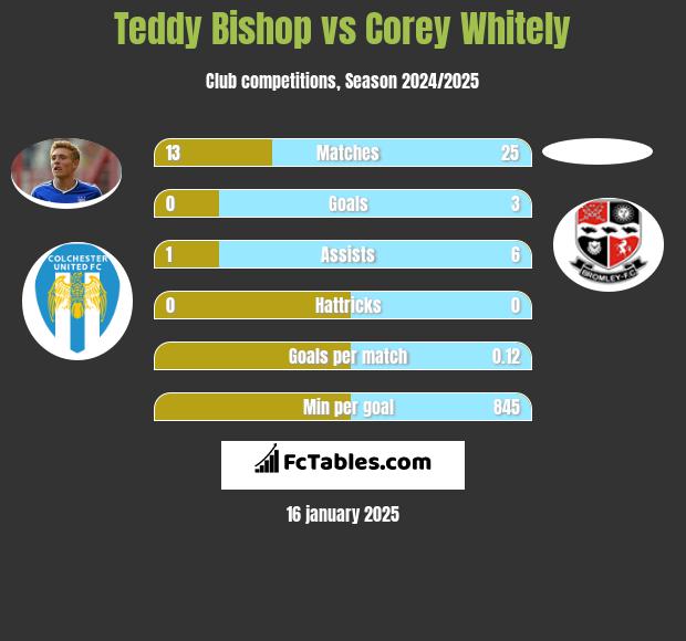 Teddy Bishop vs Corey Whitely h2h player stats