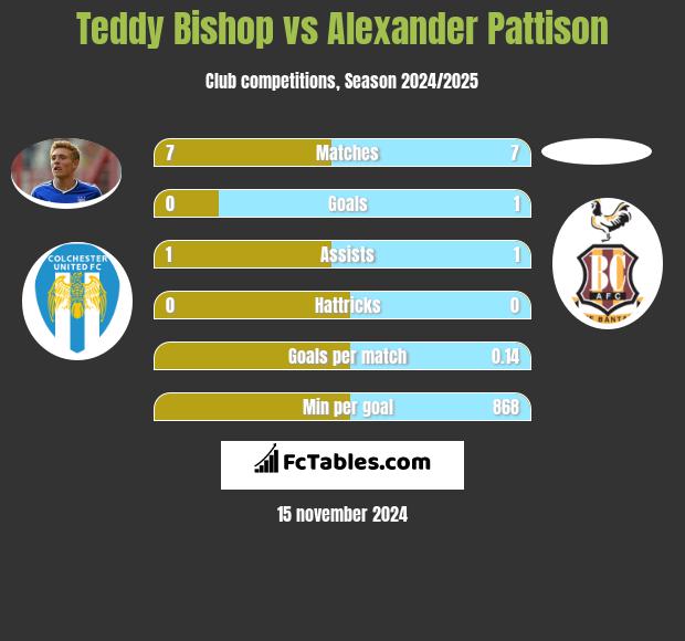 Teddy Bishop vs Alexander Pattison h2h player stats