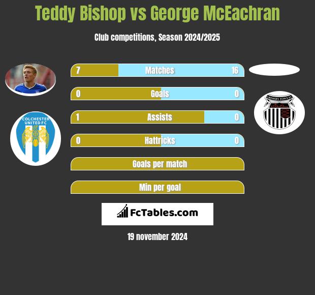 Teddy Bishop vs George McEachran h2h player stats