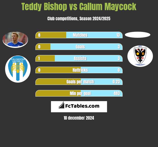 Teddy Bishop vs Callum Maycock h2h player stats